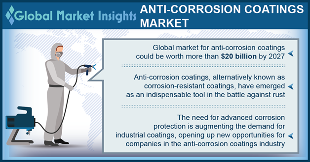 Anti-corrosion coatings Market