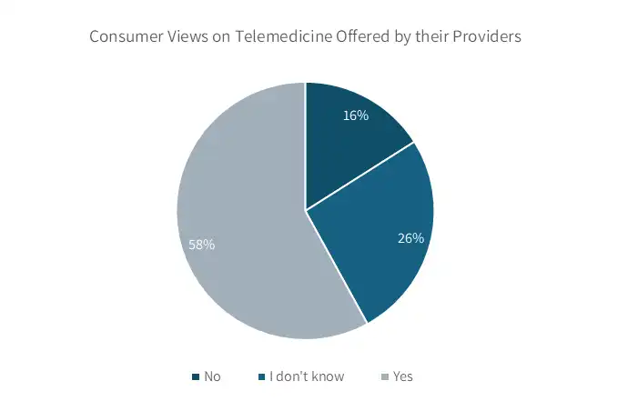 Consumer Views On Telemedicine Offers By Their Providers