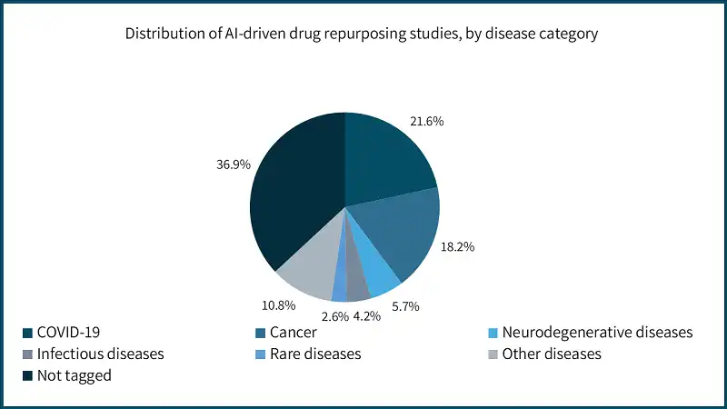 Distribution of AI-driven drug repurposing studies, by disease category
