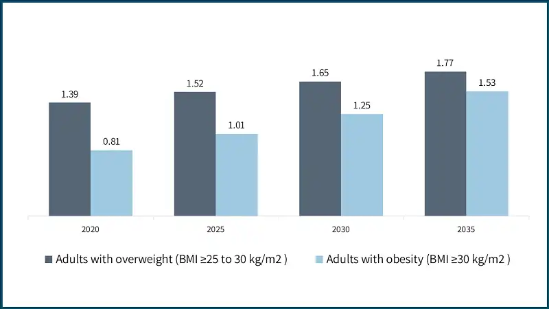 Global estimate and projected number of overweight and obese adults, billion, (2020-2035)