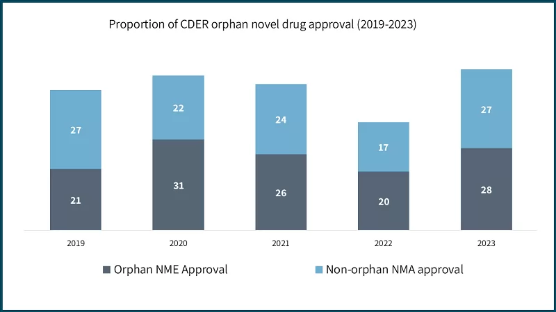 Proportion of CDER orphan novel drug approval (2019-2023)