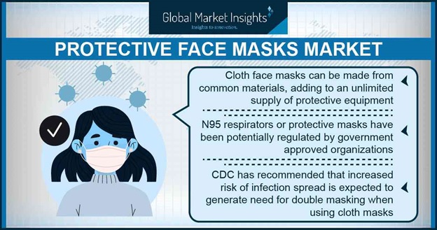 protective face masks market protective face masks market
