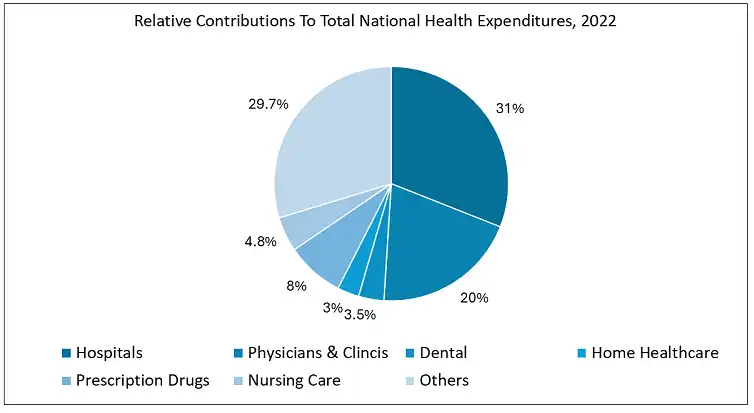 Relative Contributions To Total National Health Expenditures, 2022