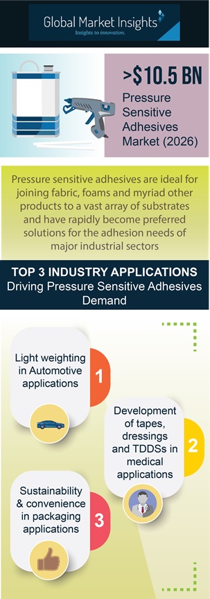 Pressure Sensitive Adhesives Market Pressure Sensitive Adhesives Market