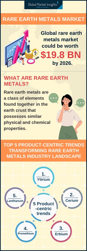 Rare Earth Metals Market Rare Earth Metals Market