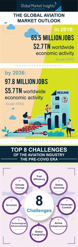 The Global Aviation Market The Global Aviation Market
