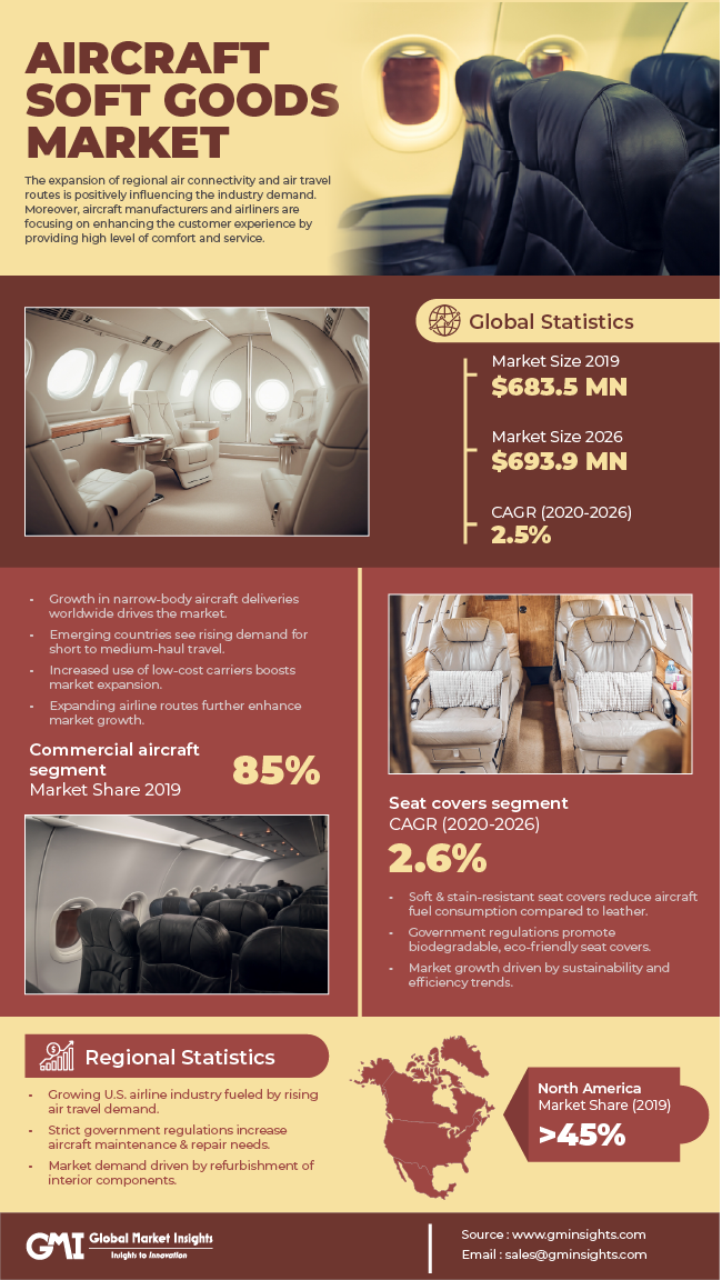 Aircraft Soft Goods Market