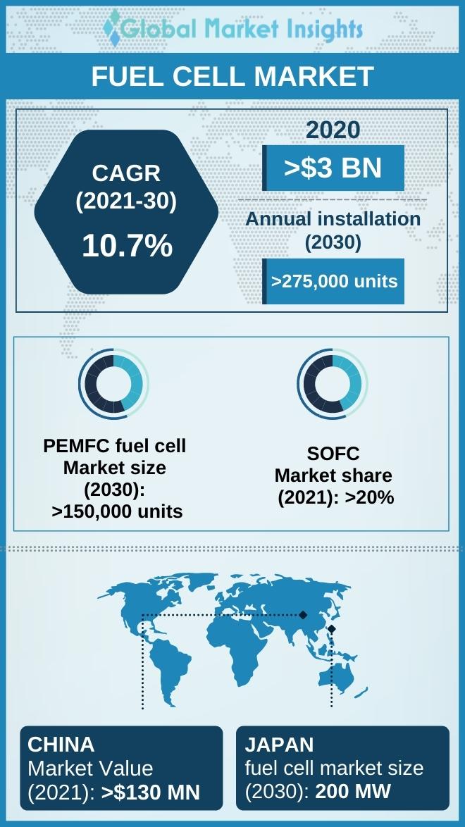fuel cell market