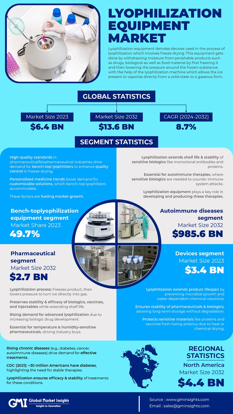 Lyophilization Equipment Market