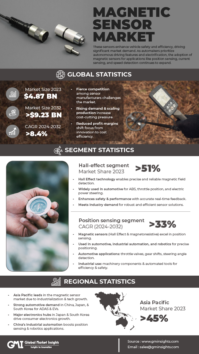 Magnetic Sensor Market