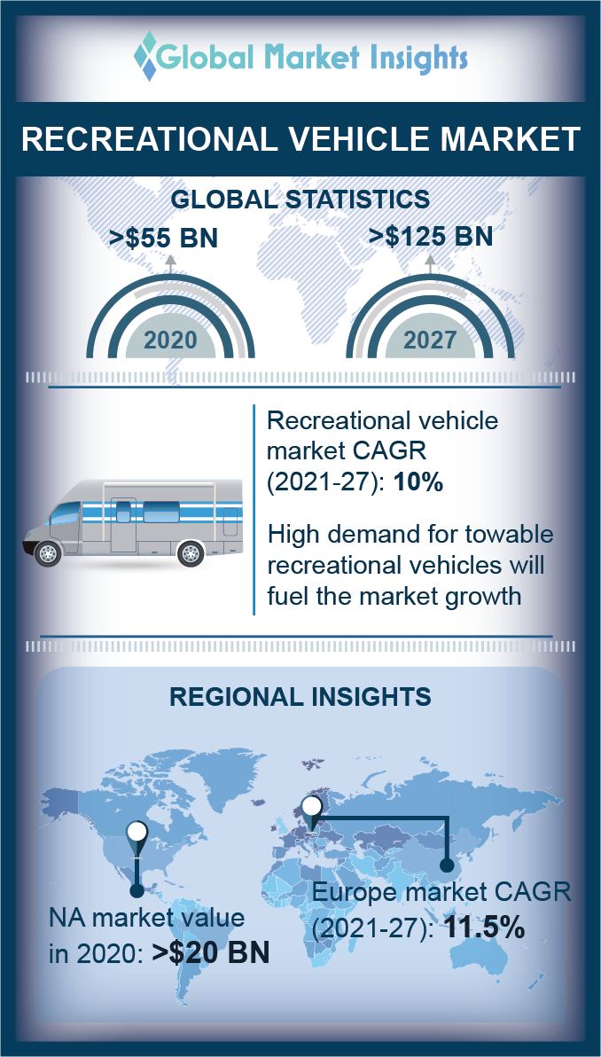 recreational vehicles market