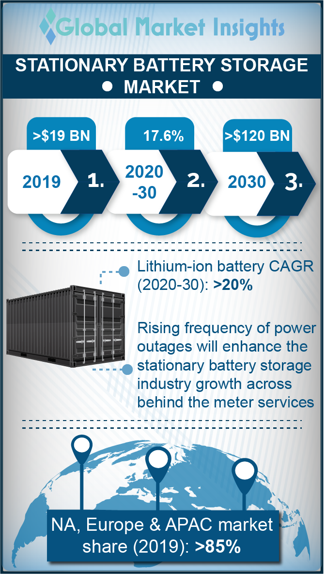 stationary battery storage market