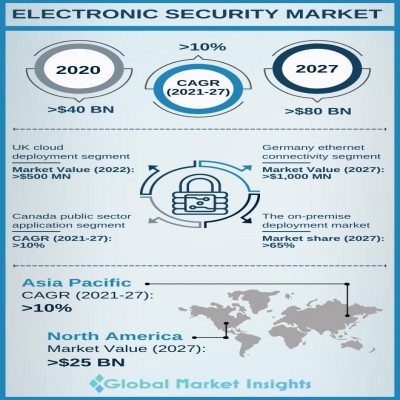 electronic security market