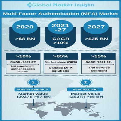 multi factor authentication market