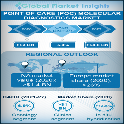 point of care poc molecular diagnostics market