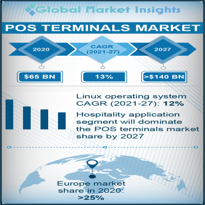 point of sale pos terminals market