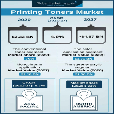 printing toners market