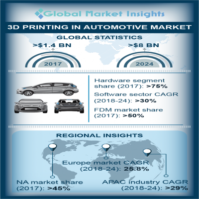 3D Printing in Automotive Market