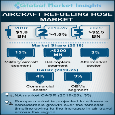 Aircraft Refueling Hose Market
