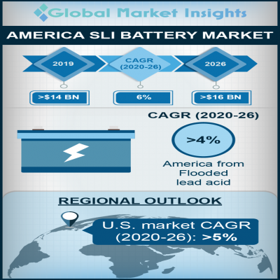 America SLI Battery Market