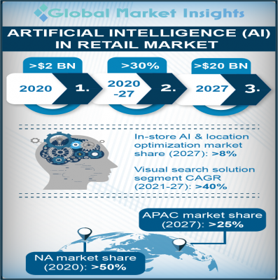 Artificial Intelligence (AI) in Retail Market