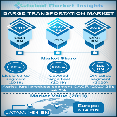 Barge Transportation Market