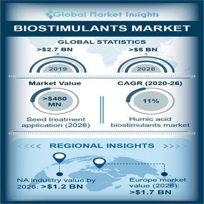 Biostimulants Market