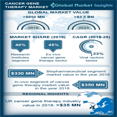 Cancer Gene Therapy Market
