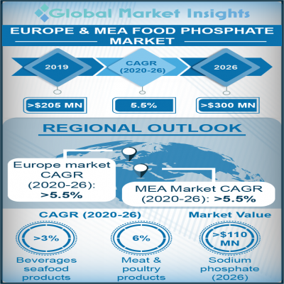 Europe & MEA Food Phosphate Market