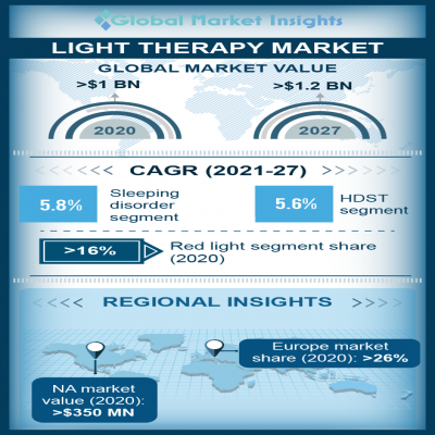 Light Therapy Market