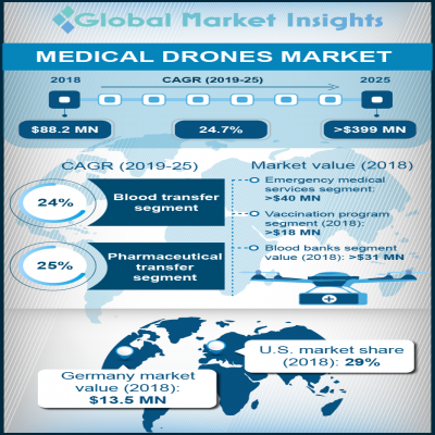 Medical Drones Market