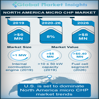 North America Micro CHP Market
