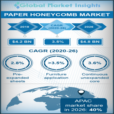 Paper Honeycomb Market