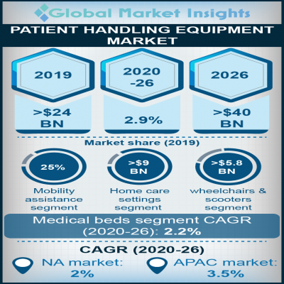 Patient Handling Equipment Market