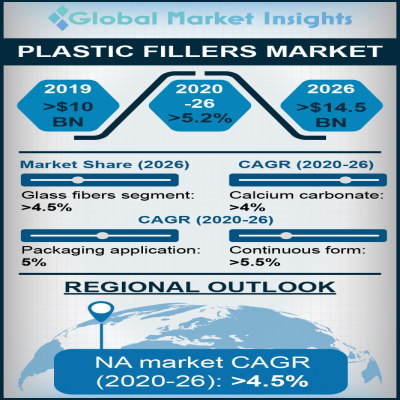 Plastic Fillers Market