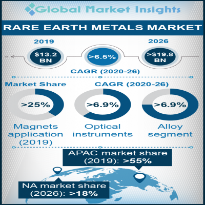 Rare Earth Metals Market