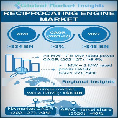 Reciprocating Engine Market