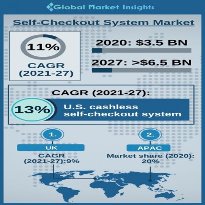 Self-Checkout System Market