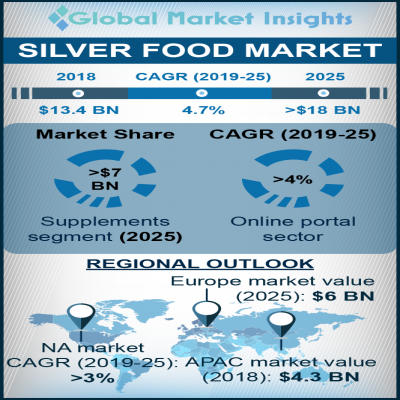 Silver Food Market