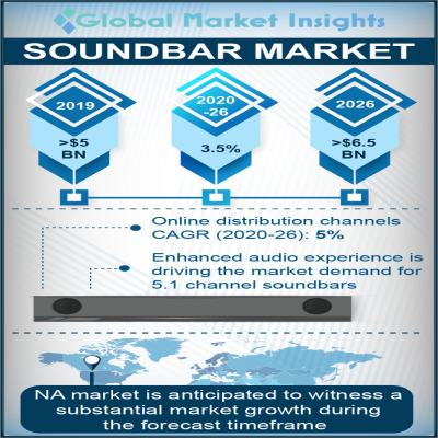 Soundbar Market