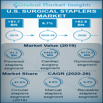 U.S. Surgical Staplers Market