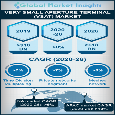 Very Small Aperture Terminal (VSAT) Market