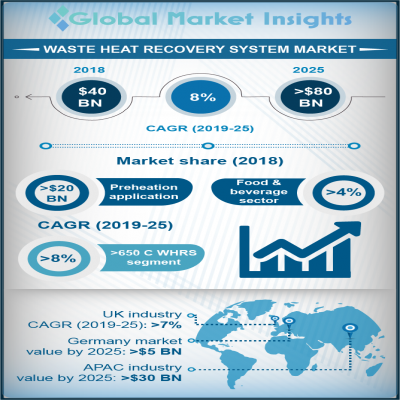 Waste Heat Recovery System Market