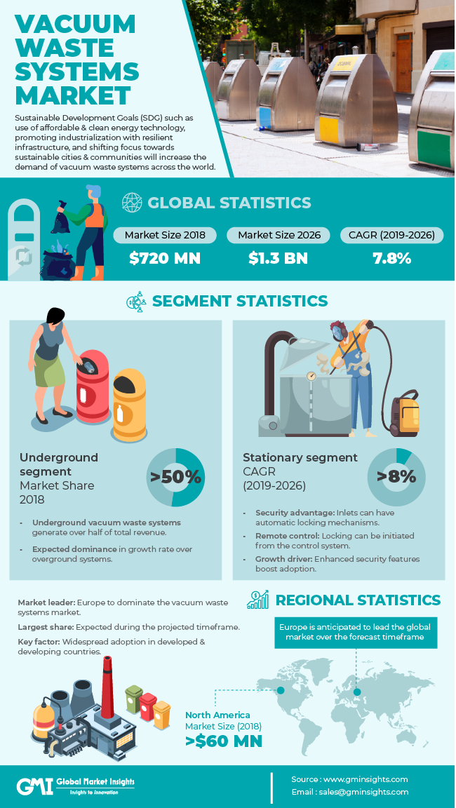 Vacuum Waste Systems Market