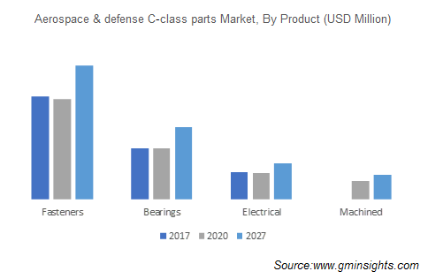 Aerospace & defense C-class parts Market