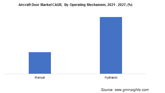 Aircraft Doors Market