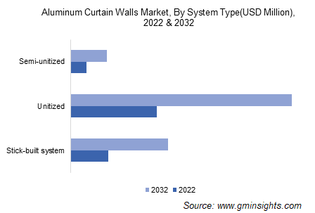 Aluminum Curtain Walls Market, By System Type