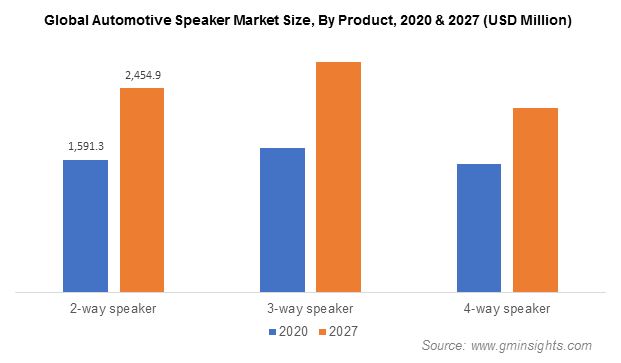 Automotive Speaker Market Revenue