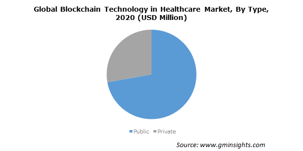 Global Blockchain Technology in Healthcare Market By Type