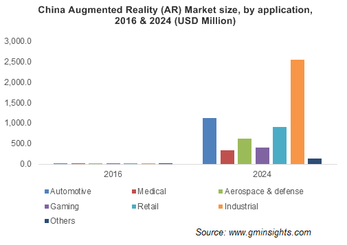 China Augmented Reality (AR) Market size, by application